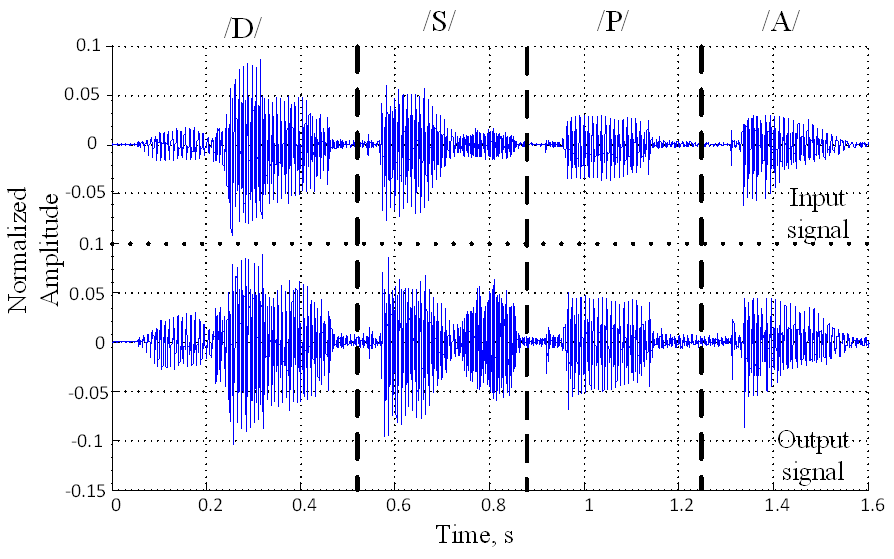 Processed speech signal: passed through the hearing loss simulation system